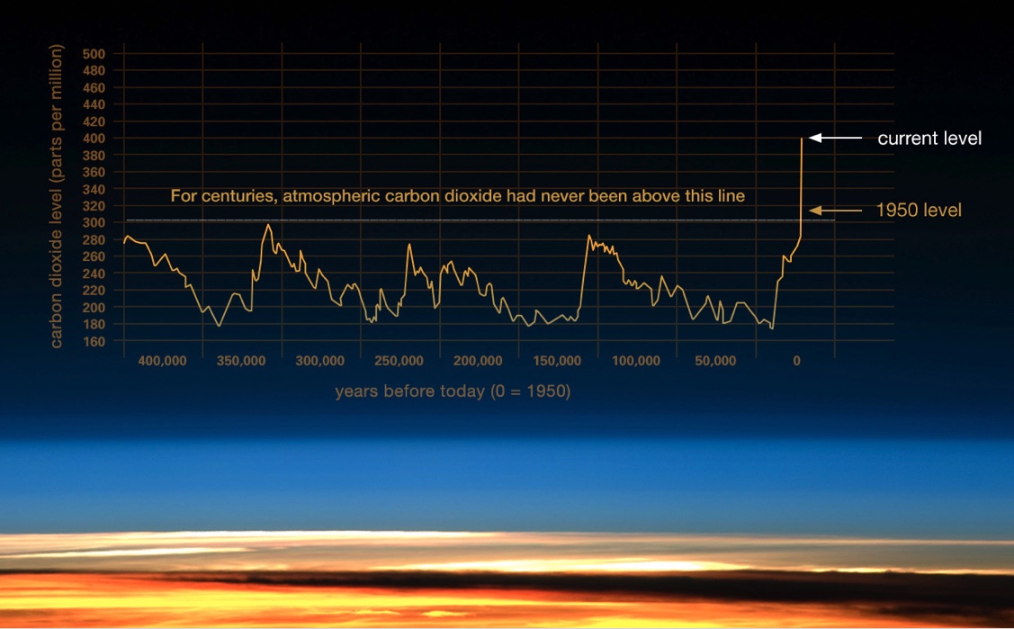 CO2 Chart